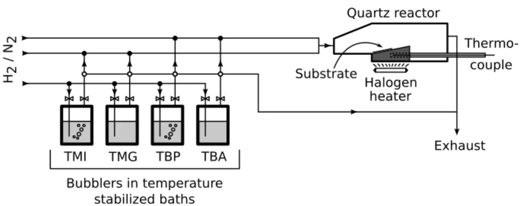 Figure 3.1: Schematic representation of the metalorganic vapor phase epitaxy system used in this work.