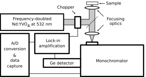 Figure 3.2: Schematic representation of the photoluminescence setup used for the optical characterization of semiconductor nanowires.