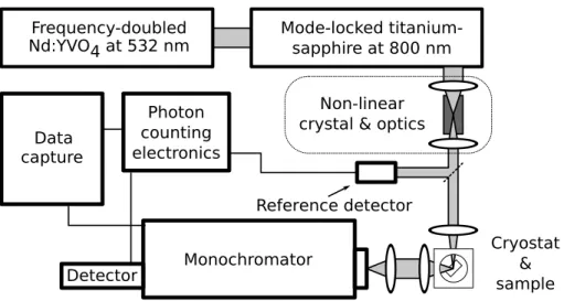 Figure 3.3: Schematic representation of the experimental setup for time- time-resolved photoluminescence measurements.