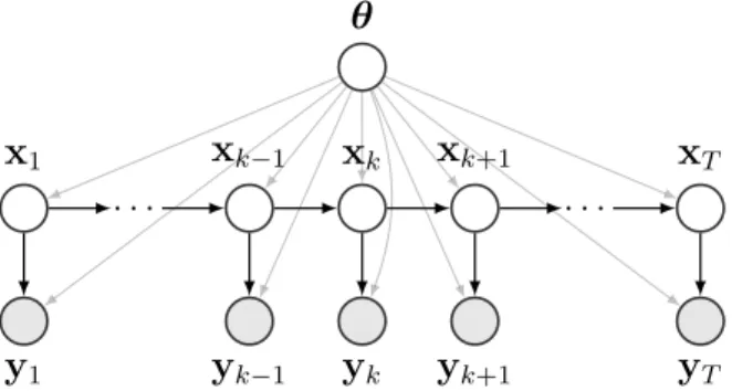 Figure 2: A discrete-time state space model as a graphical model presented with a directed acyclic graph