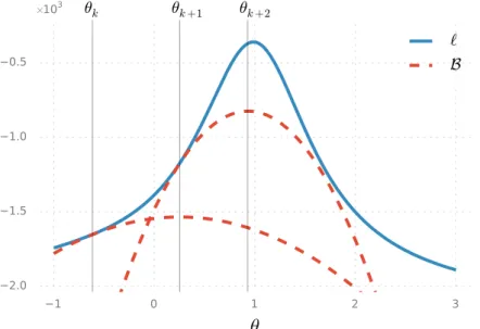 Figure 3: Illustration of two iterations of the EM algorithm for a unidimensional pa- pa-rameter θ