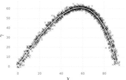 Figure 4: A simulated trajectory (white line) and noisy measurements (black crosses) from the linear-Gaussian SSM (142)
