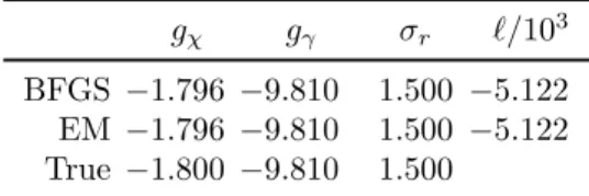 Table 2: Estimated parameter values and the ﬁnal log-likelihood value averaged over 100 simulations in Section 5.1