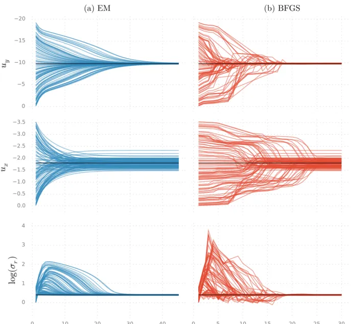 Figure 6: Convergence of the parameter estimates with EM and BFGS as a func- func-tion of objective funcfunc-tion evaluafunc-tions in Secfunc-tion 5.1