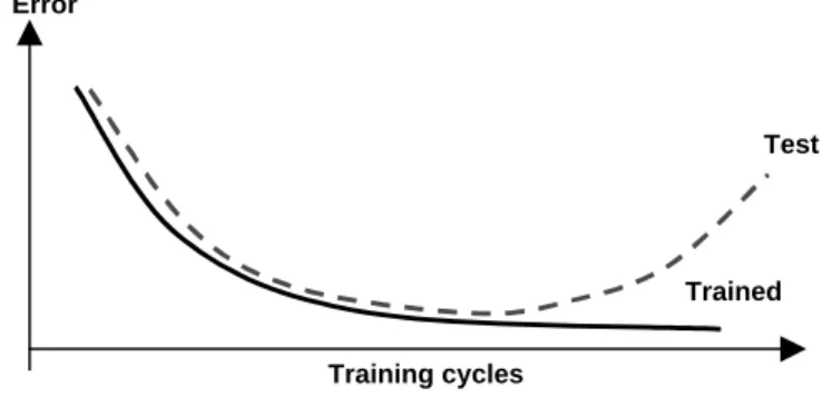Figure 4: Example of over-training or overfitting. This phenomena happens when there are too many data in the training set or when the training phase lasts too long