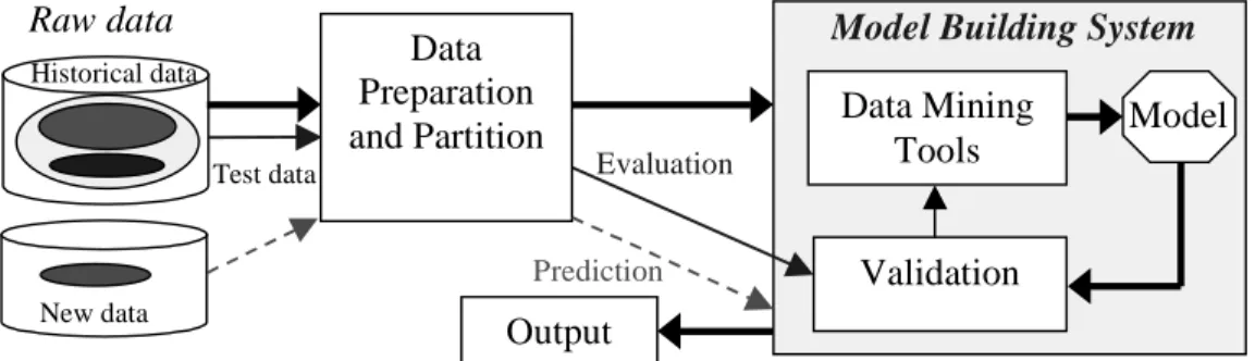 Figure 5:Building a model involves data preparation and data partition (often included in the package), then running the data mining tool to get a model