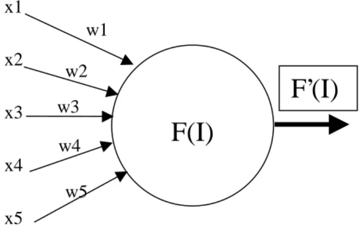 Figure 10: What happens inside a node of a neural network.
