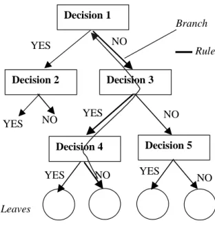 Figure  13:  A  decision  tree  grows  from  the  root  node,  at  each  node  the  data  is  split  to form  new  branches,  until  reaching  a  node  that  is  not  splittable  any  more  (leaf  node).