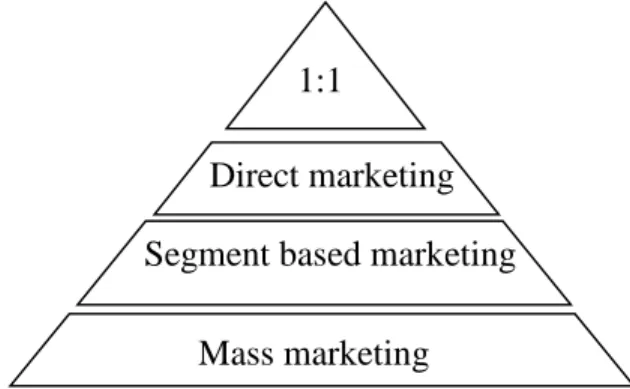 Figure 1: Communication with customers, B2B & B2C [Price99].