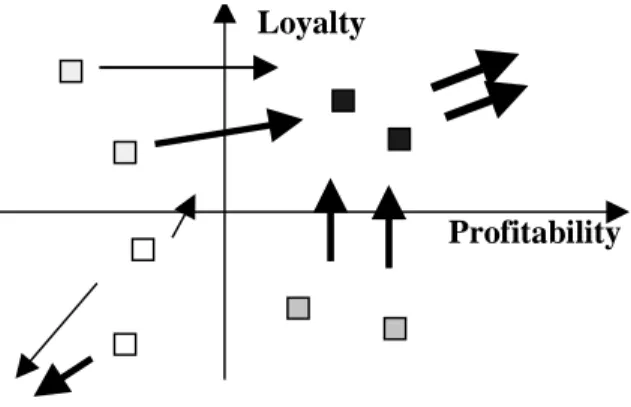 Figure 2: Segmentation offers to a company a way to know about loyalty and profitability of their customers