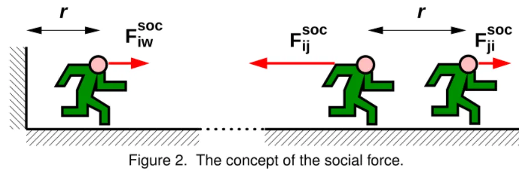 Figure 2. The concept of the social force.