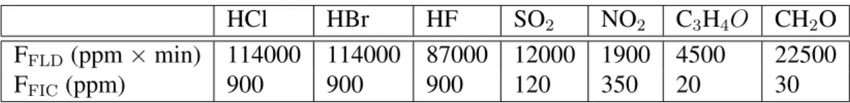 Table 2. Coefficients used for the computation of irritant effects of gases.