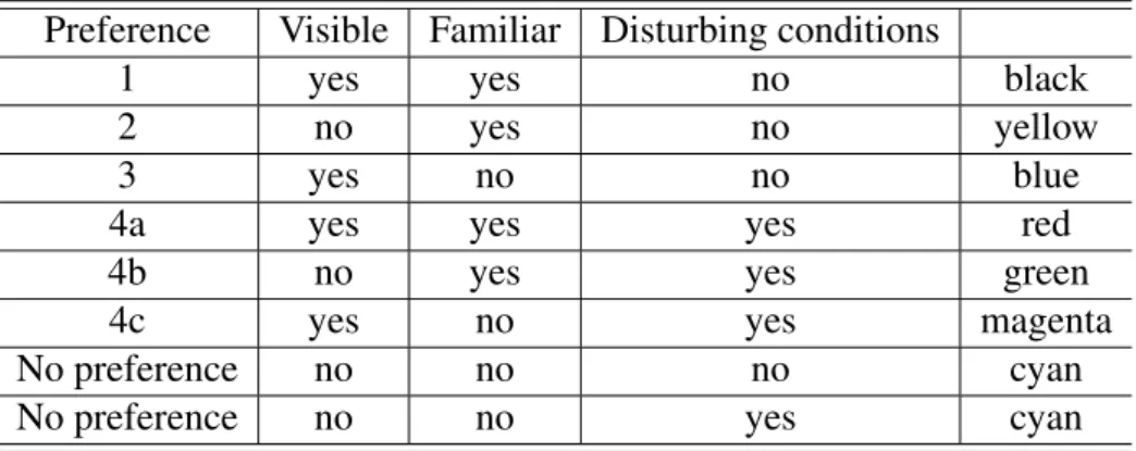 Table 3. Preference order used in the exit selection algorithm. The last two rows have no prefer- prefer-ence