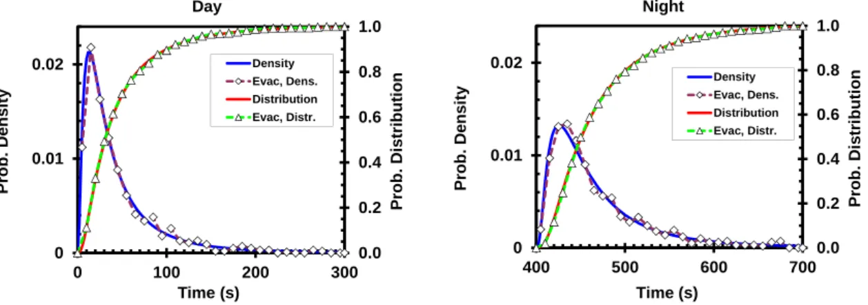 Figure 7. A response time test for truncated logarithmic normal distributions.