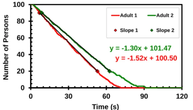 Figure 6. FDS+Evac results for the IMO test case 4.