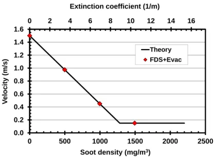 Figure 9. A smoke vs speed test.