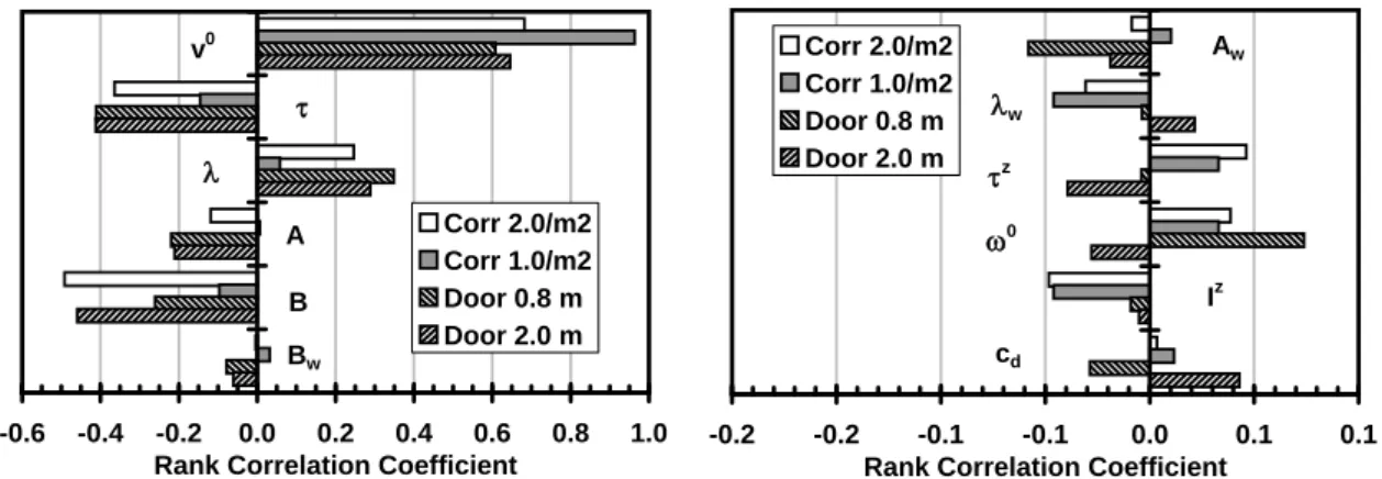 Figure 14. Rank correlation coefficients (RCC) for specific flows through doors and corridors.