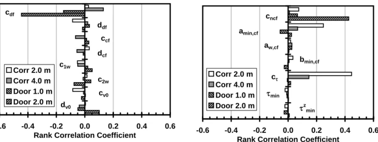 Figure 16. Rank correlation coefficients (RCC) for the emptying time through doors and corridors.