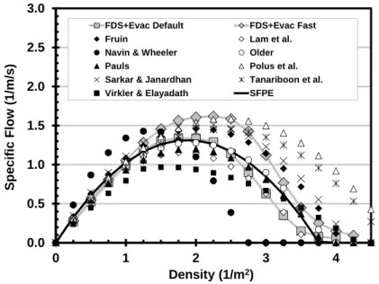 Figure 18. The specific flows in corridors, FDS+Evac results are compared to experimental val- val-ues.
