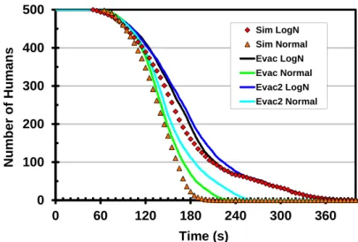 Figure 27. The comparison of FDS+Evac to Simulex in a sport hall case. The average of five different simulations are shown for each case.