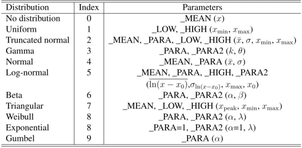 Table 5. Statistical distributions, which may be used to define the characteristics of the agents on the PERS namelists