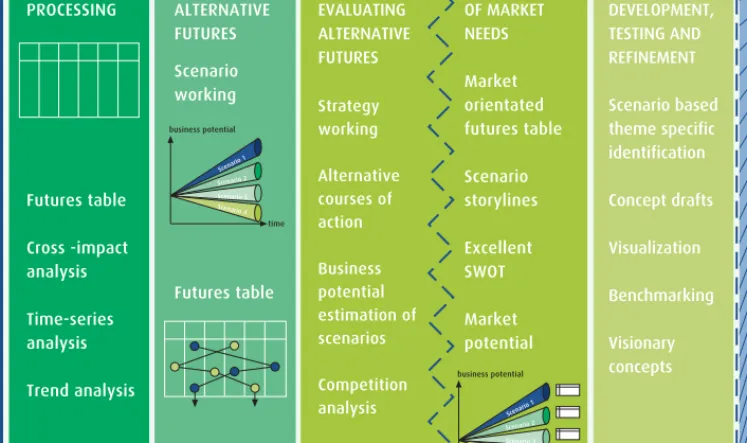 Figure 2.1. Foresight activity in the context of innovation process. © Tarja Meristö, 2009.