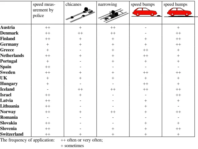 Table 6. The frequency of some speed management methods in European countries.