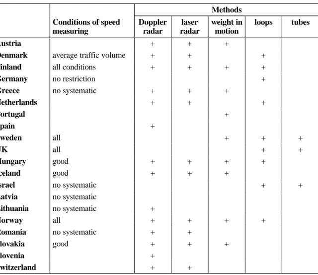 Table 8. Methods and conditions of systematic speed measurements in Europe.