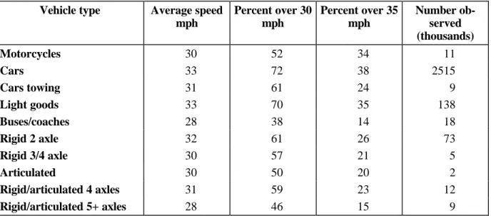 Table 10. Vehicle speeds on 30 mph speed limit urban roads by vehicle type in the UK Vehicle type Average speed