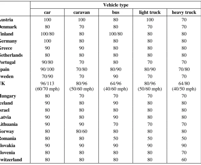Table 2. General speed limits on rural mixed traffic roads by vehicle category in km/h Vehicle type