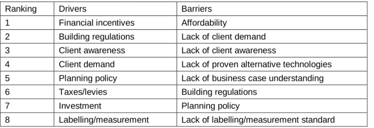 Table 1. Drivers and barriers for sustainable building (Pitt at al. 2009). 