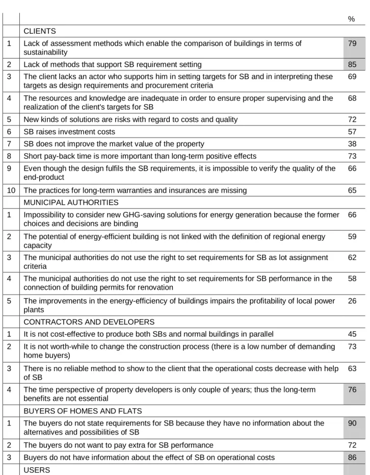 Table 5.   List of claims presented for the assessment of building professionals. 