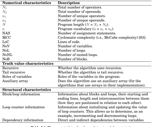 Table 5.1 shows the characteristics that we compute from given programs.