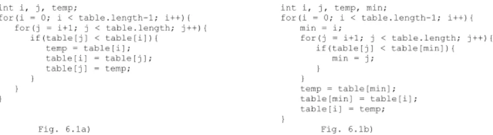 Figure 6.1. Fig. 6.1a shows a typical implementation of Selection sort WILS that uses swap in the inner loop instead of the outer loop