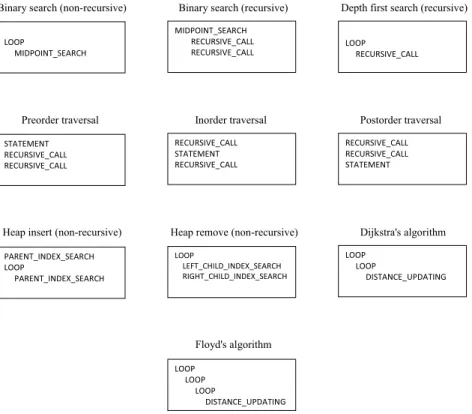 Figure 6.4. The schemas for the analyzed algorithms