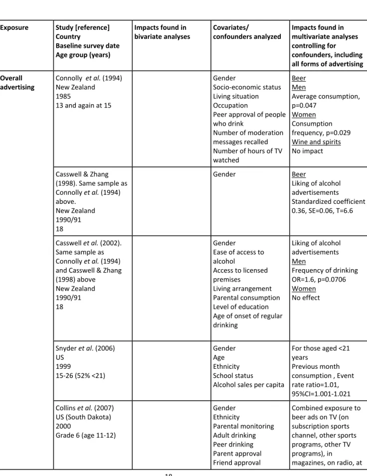 Table summarizing impacts found for overall advertising, brand recall and receptivity, TV  advertisements, TV and video exposure, exposure to alcohol use in motion pictures, radio,  magazines, beer concession stands, in-store displays, ownership of alcohol