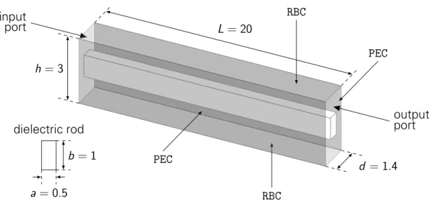 Figure D.1: HFSS NRD model showing the simulation boundaries and the dimensions of the NRD guide and the dielectric rod in mm