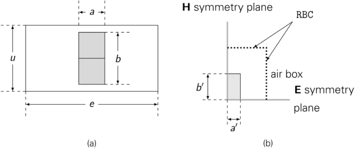 Figure E.2: (a) Cross-section of the metal waveguide to DRW transition and (b) DRW end-fire antenna simulation cross-section with dimensions in mm a = 2a � = 0.5 and b = 2b � = 1