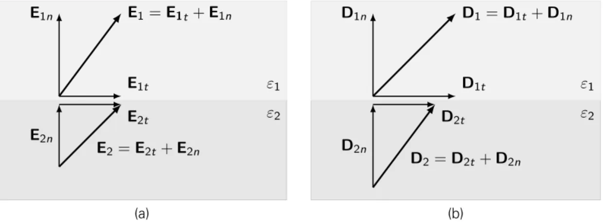 Figure 2.1: Decomposition of the (a) electric field and (b) electric flux density at the interface of two dielectrics with different relative permittivity into tangential and nominal components