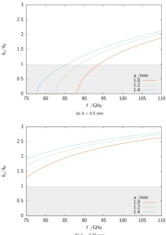 Figure 2.13: Simulation results of the propagation constant k z of the classical NRD guide a = d
