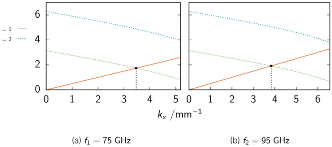 Figure 2.17: Graphical method to obtain the solutions for the transcendental equa- equa-tion (2.68) for k x with dimensions in mm a = 0.5, b = 1 and d = 1.4; limited by k xl = k 0 √