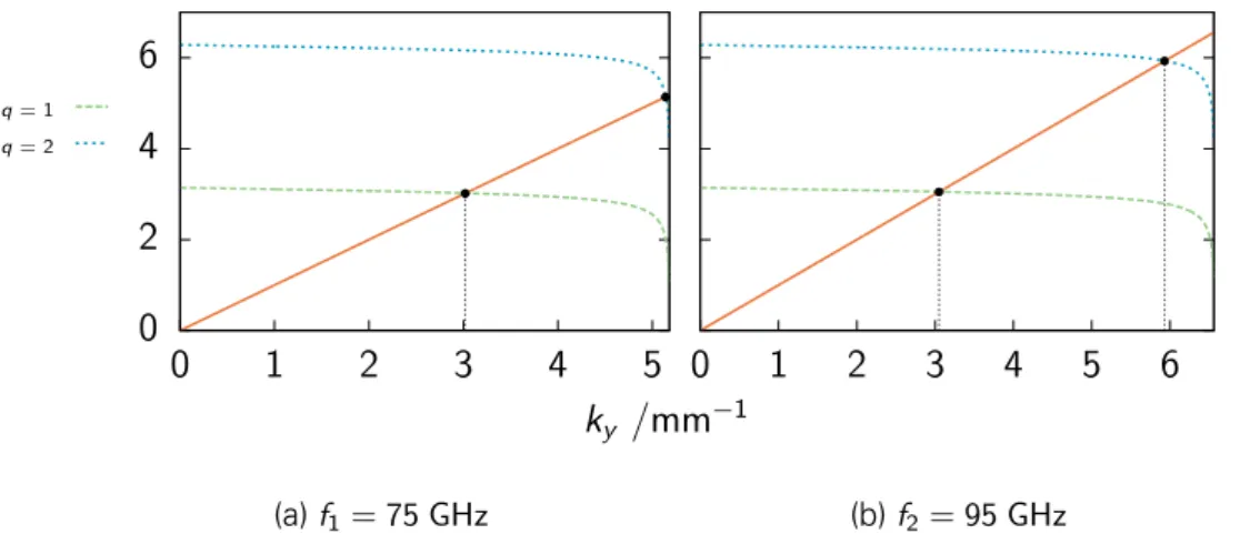 Figure 2.19: Graphical method to obtain the solutions for the transcendental equation (2.101) for k y with dimensions in mm a = 0.5, b = 1 and d = 1.4; limited by k yl = k 0 √