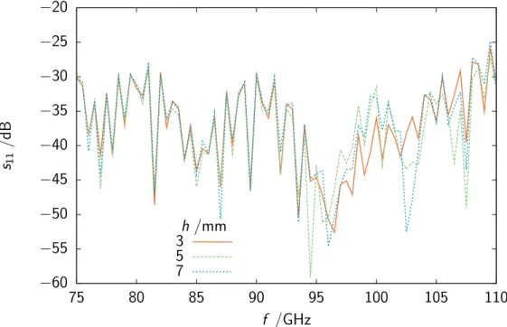 Figure 2.30: Reflection coefficient s 11 dB of transition type (III) with dimensions in mm a = 0.5, b = 1 and d = 1.4