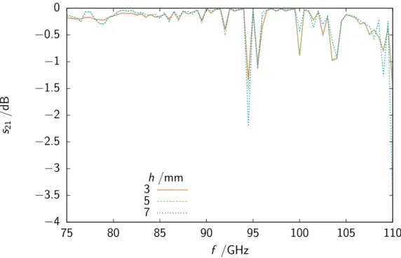 Figure 2.34: Transmission coefficient s 21 dB of transition type (III) for a = d and b = 0.75 mm