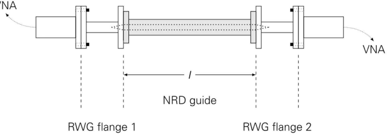 Figure 2.35: Metal waveguide to NRD guide transition measurement setup with l = 32 mm