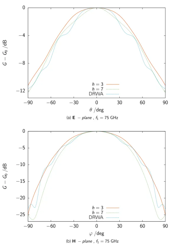 Figure 3.13: Comparison of the radiation patterns of the NRD guide and the DRW end- end-fire antenna for different values of the plate height h in mm for f 1 = 75 GHz