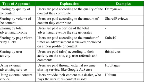 Table 1: Different types of approaches for sharing advertising revenue. NB: Many  of the existing models are mixtures of these approaches
