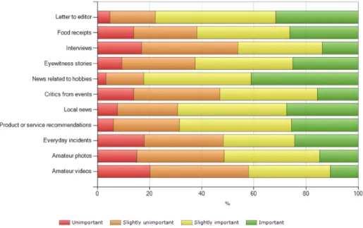 Figure 2: Importance of different topics.  