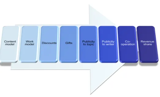 Figure 10:  Possible ways for revenue sharing. 