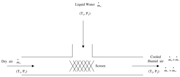 Fig. 8. Adiabatic evaporative cooling process.